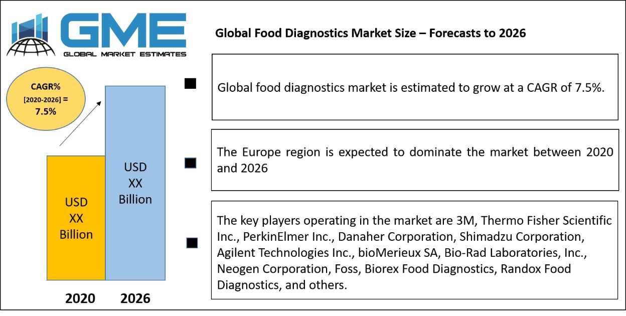 Global Food Diagnostics Market Size – Forecasts to 2026